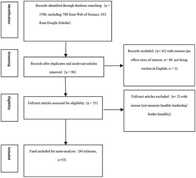 Humble leadership and its outcomes: A meta-analysis